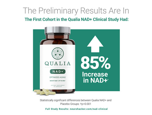 Qualia NAD+ Shown In Preliminary Clinical Study To Increase NAD+ By 85%
